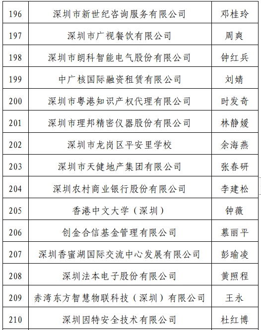 深圳公示正高级高级会计师评审通过人员