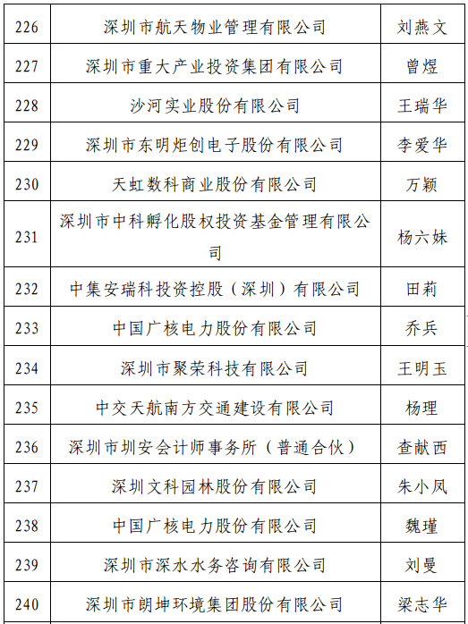 深圳公示正高级高级会计师评审通过人员