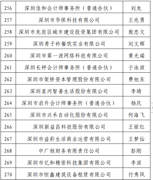 深圳公示正高级高级会计师评审通过人员