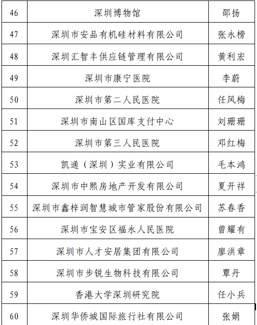 深圳公示正高级高级会计师评审通过人员