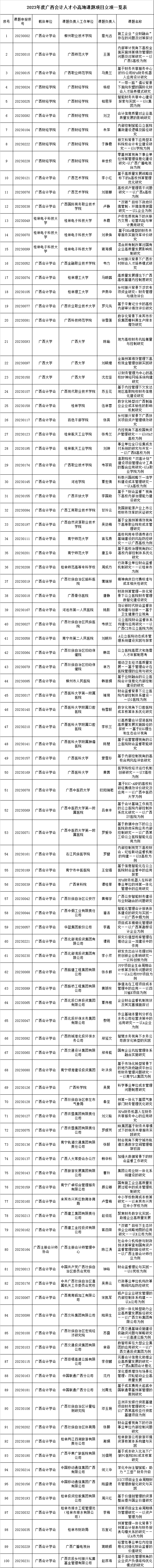 广西确定2023广西会计人才小高地课题项目 广西确定2023广西会计人才小高地课题项目