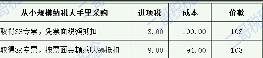 增值税申报二十三弹！一般纳税人申报表附表二，农产品抵扣涉及栏次