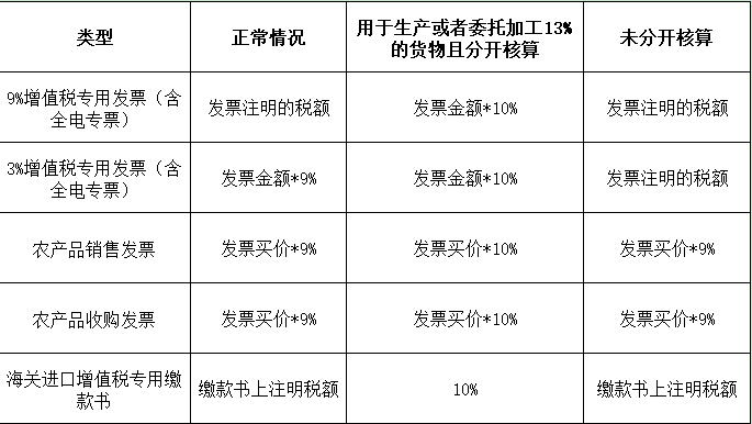 增值税申报二十三弹！一般纳税人申报表附表二，农产品抵扣涉及栏次