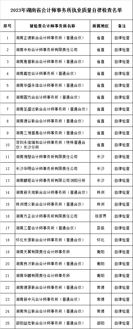 湖南注协开展部分会计所执业质量检查工作 湖南注协开展部分会计所执业质量检查工作