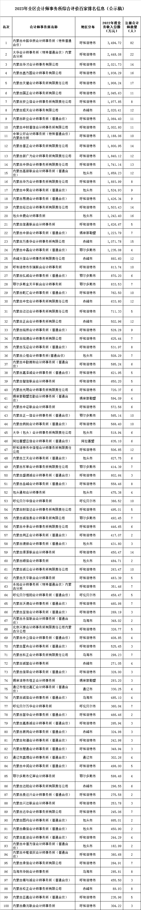 内蒙古注协公示会计所综合评价排名信息