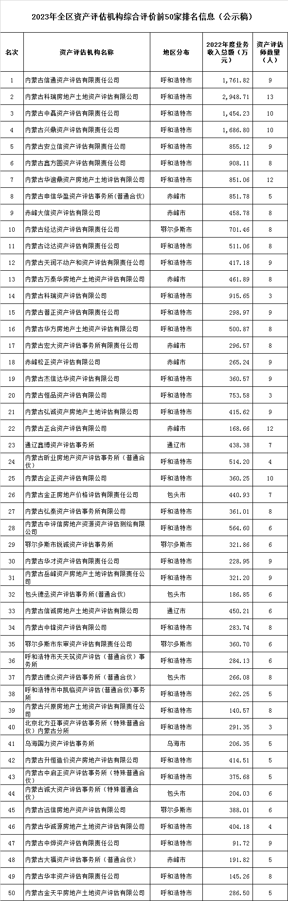 内蒙古注协公示评估机构综合评价排名信息