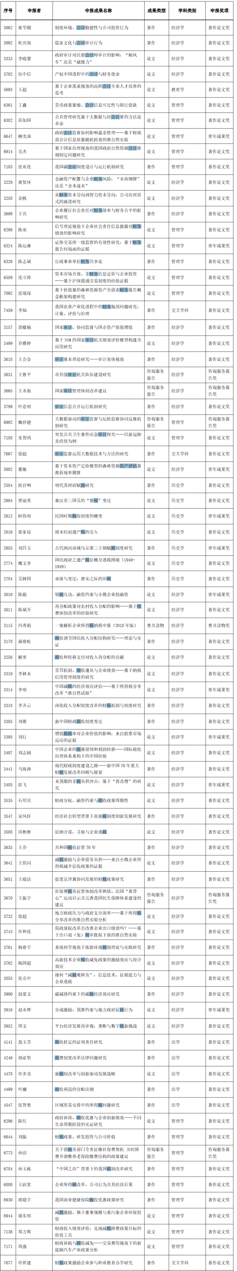 28项会计审计科技成果获高等学校科学研究优秀成果奖