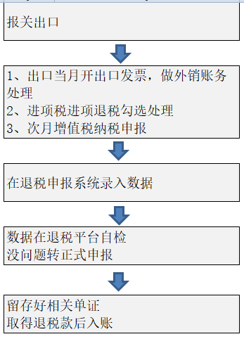 增值税申报二十五弹！一般纳税人申报表附表二，外贸企业进项税额抵扣证明？
