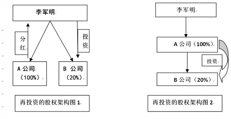 个人直接持有公司股权的法律、税务风险 个人直接持有公司股权的法律、税务风险