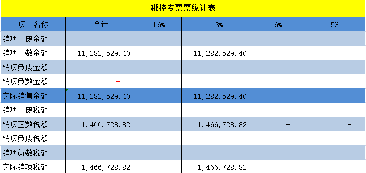 增值税申报二十九弹！申报表税额和税控盘税额差一分钱，这样调整