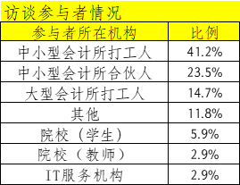 吴永霞:会计所软件服务大有可为 我也建议没资源的年轻人进入注会行业