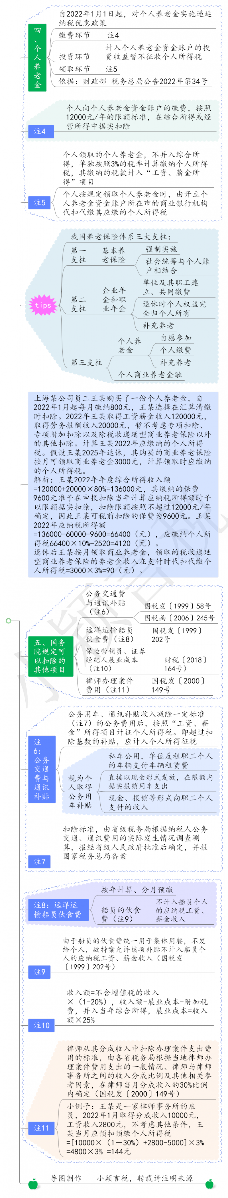 个人所得税其他扣除思维导图(20230708更新)