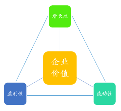 基于“财务金三角”的财务分析模式探析 基于“财务金三角”的财务分析模式探析