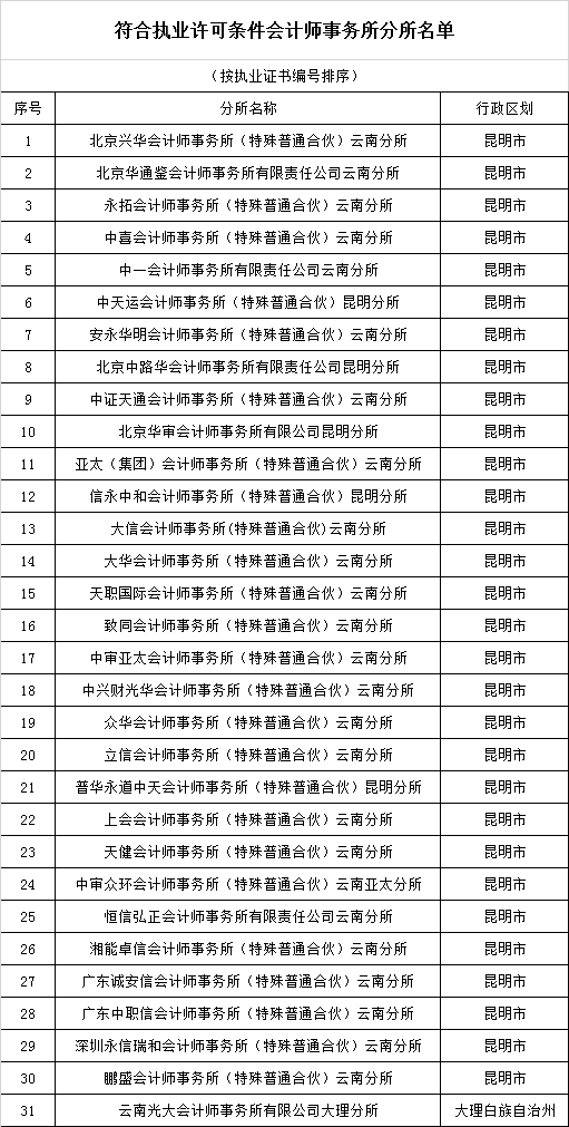 云南公布符合执业许可条件会计所及分所