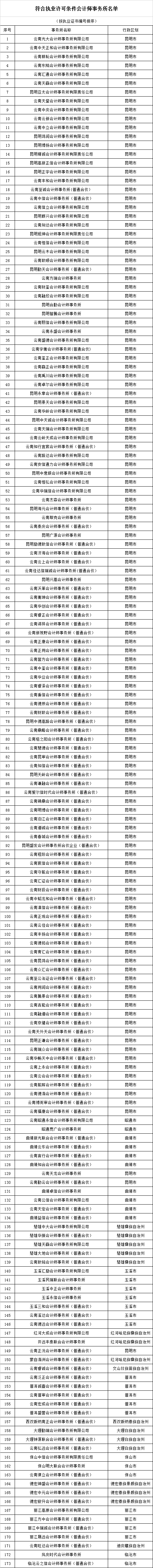 云南公布符合执业许可条件会计所及分所 云南公布符合执业许可条件会计所及分所