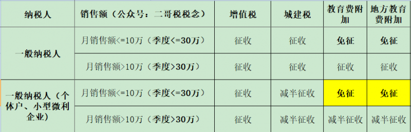 增值税申报三十一弹!一般纳税人申报表附表五,掌握一些特殊政策
