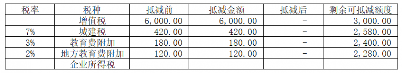 增值税申报三十一弹!一般纳税人申报表附表五,掌握一些特殊政策