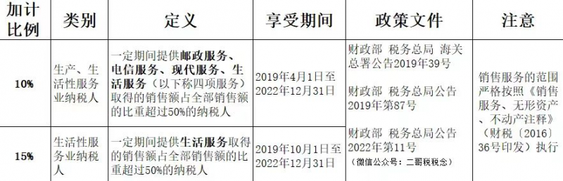 增值税申报三十六弹!航天信息服务费280元,可加计抵减10%吗?