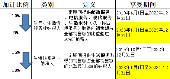 增值税申报三十六弹!航天信息服务费280元,可加计抵减10%吗?