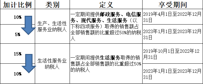 增值税申报三十六弹!航天信息服务费280元,可加计抵减10%吗?