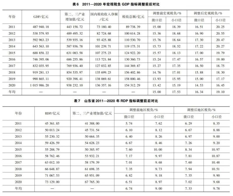 宏观税负与地区税负测算口径差异与指标体系应用研究