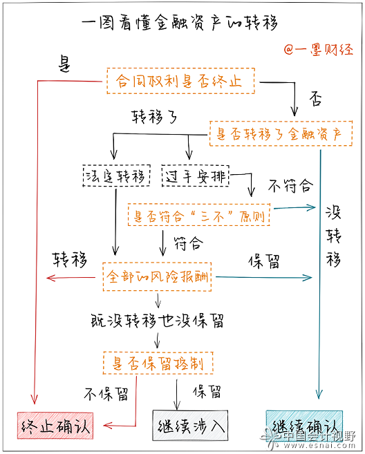 搞懂金融资产的转移