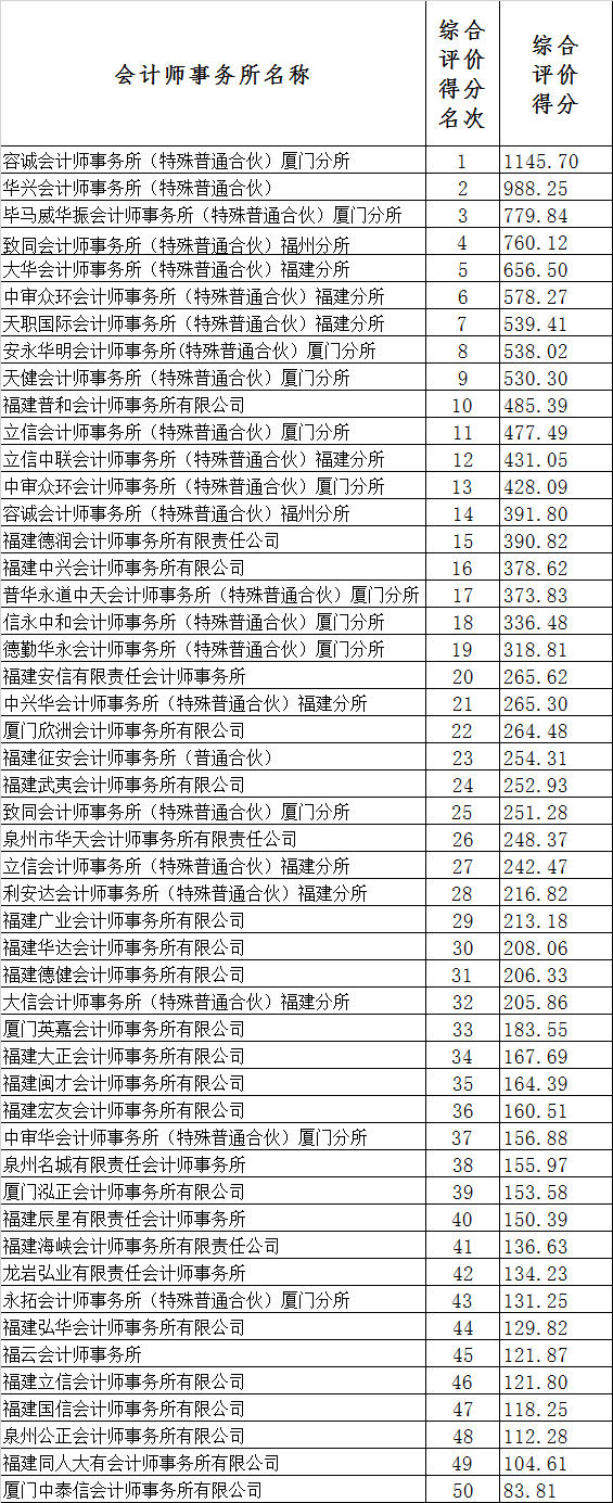 福建公示2023会计所综合评价前五十信息 福建公示2023会计所综合评价前五十信息