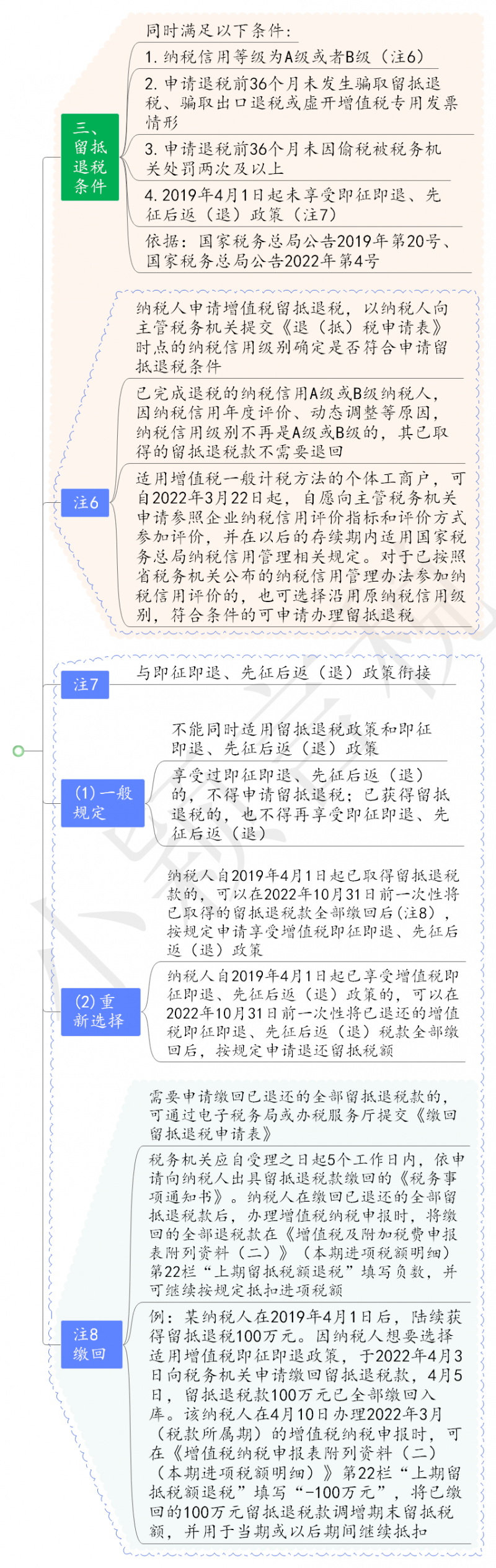 增值税留抵退税思维导图(20230722更新)