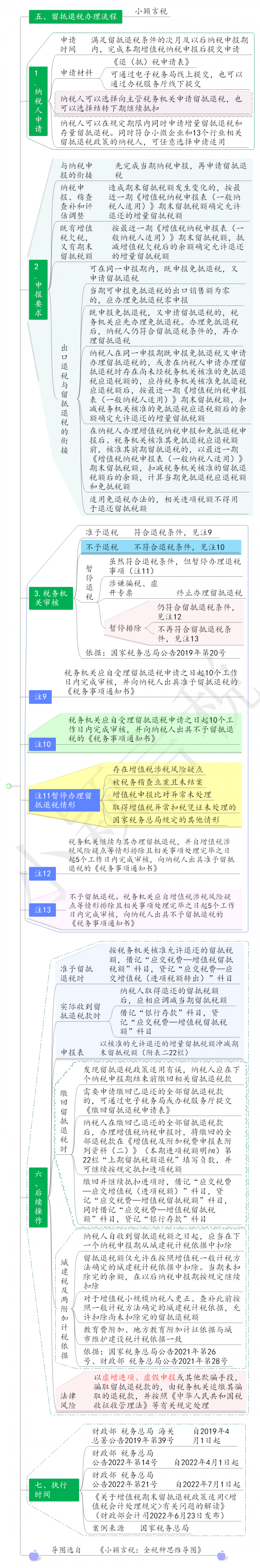 增值税留抵退税思维导图(20230722更新)