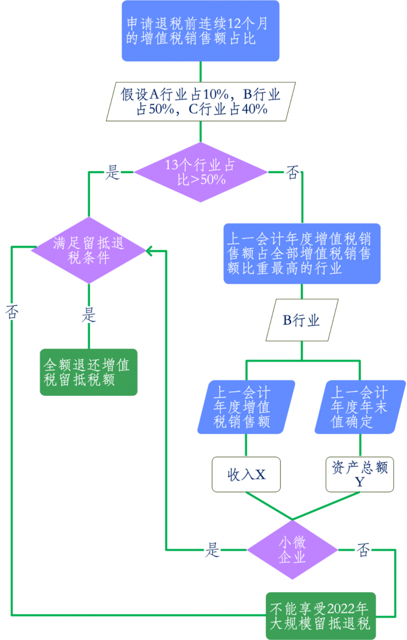 增值税留抵退税思维导图(20230722更新)