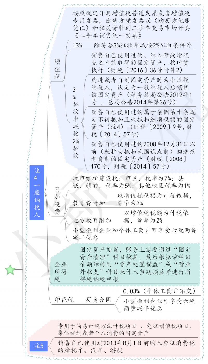 转让二手车的税务处理