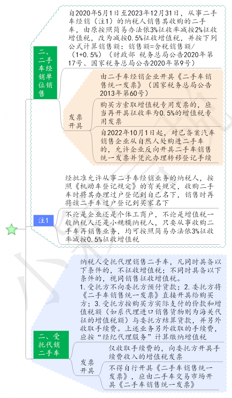转让二手车的税务处理
