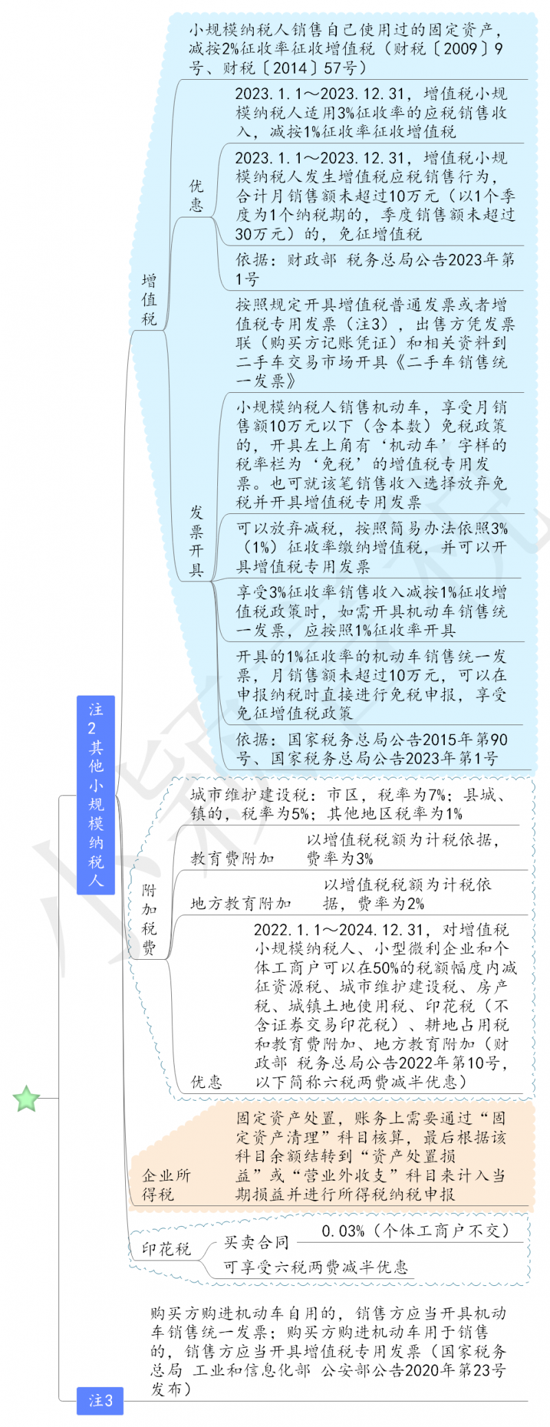 转让二手车的税务处理