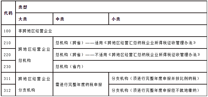 总分机构的税务处理(20230724更新)