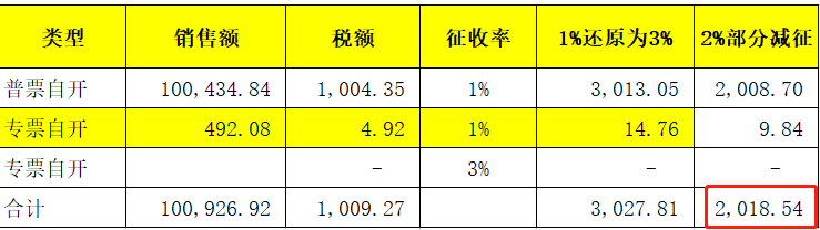 小规模申报,减免税比对异常