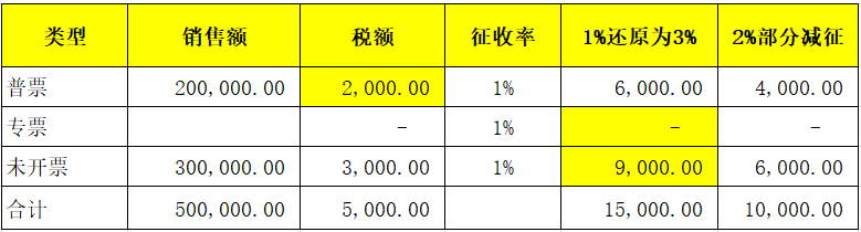 小规模纳税人没有专门设置未开票申报栏次