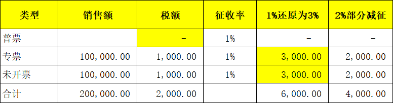 小规模纳税人没有专门设置未开票申报栏次