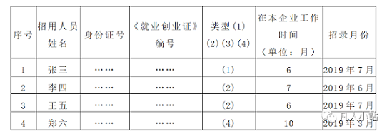【案例4】假定【案例2】中的某企业为增值税小规模纳税人，2023年招录重点群体人员按时序如下表