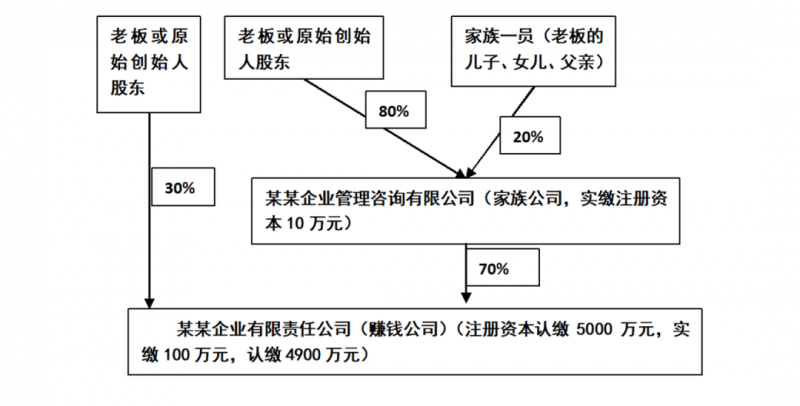 自然人股东分回股息红利和转让股权依法不缴纳个税的股权布局设计 自然人股东分回股息红利和转让股权依法不缴纳个税的股权布局设计