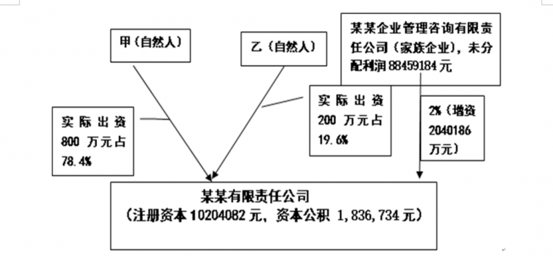 自然人股东分回股息红利和转让股权依法不缴纳个税的股权布局设计 自然人股东分回股息红利和转让股权依法不缴纳个税的股权布局设计