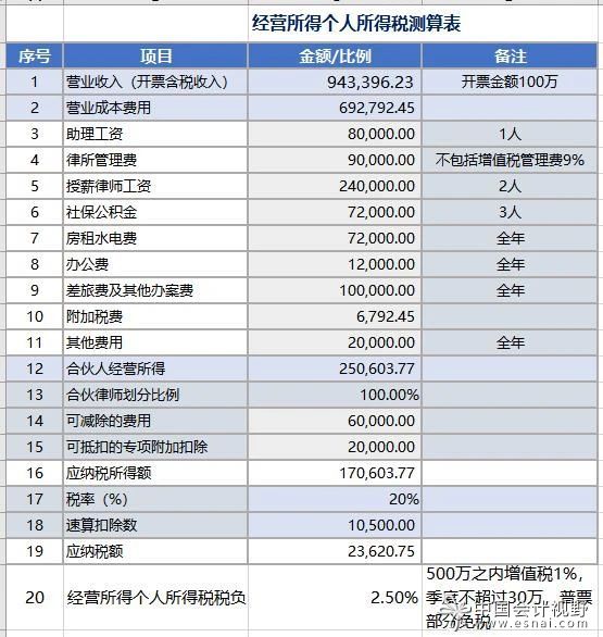 下表为表格模版测算结果