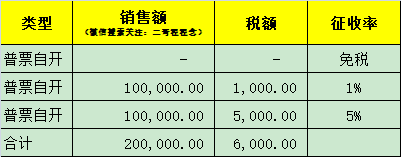 小规模申报第四弹!5%能享受30万免增值税吗?