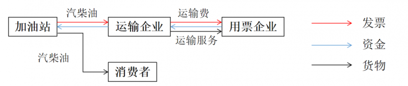 取得油品发票被定性虚开,运输企业进项不足税负痛点何解?