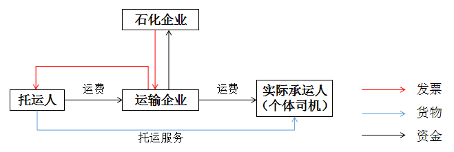 取得油品发票被定性虚开,运输企业进项不足税负痛点何解?
