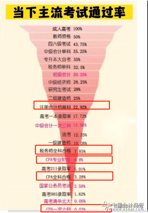 考试难度对决