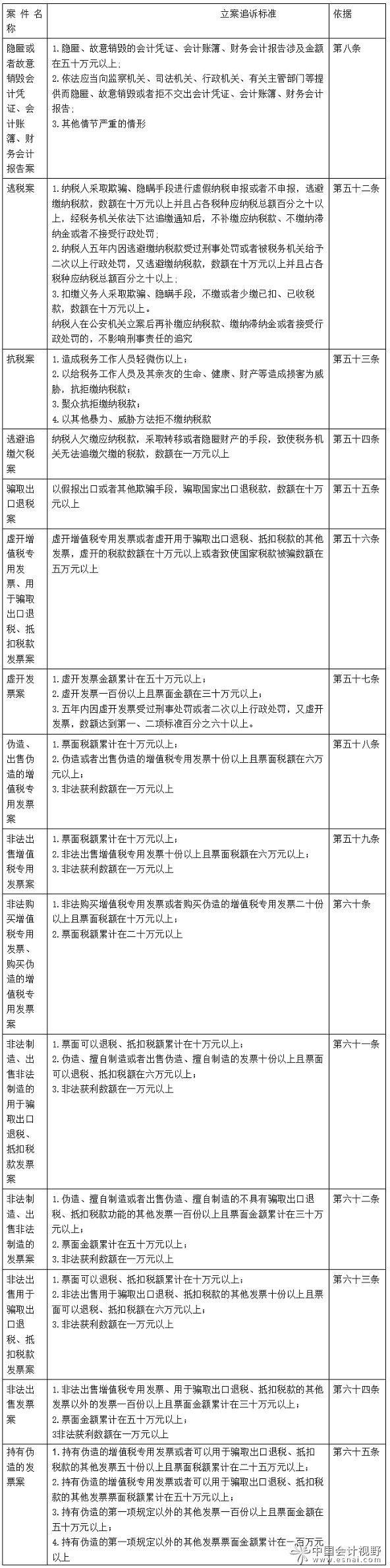 公安机关管辖的涉税刑事案件立案追诉标准有调整