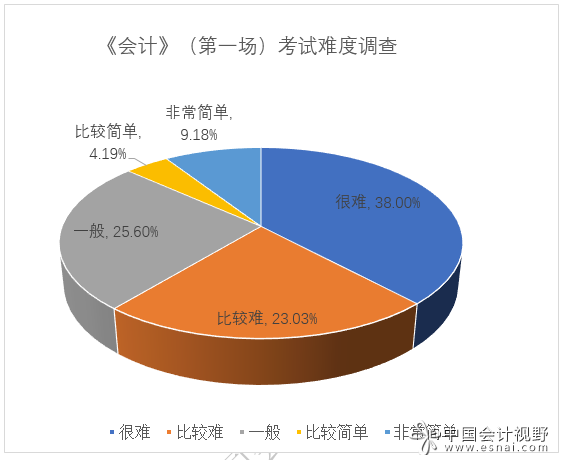 2023注会《会计》(第一场)考试难度有所降低