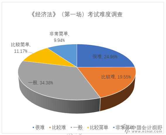 2023注会《经济法》(第一场)考试难度有所增加