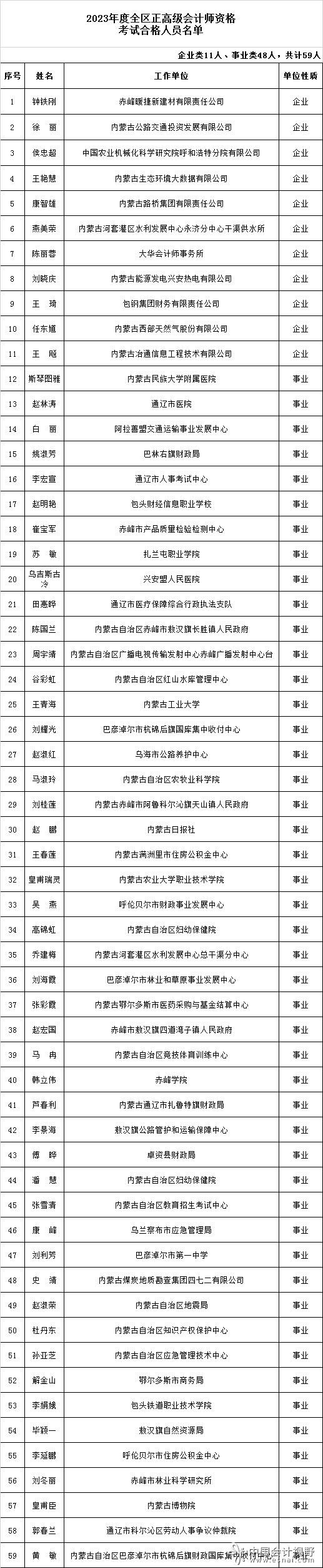 内蒙古公布正高级会计师合格人员名单