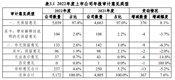 2022年度证券审计市场分析报告发布 2022年度证券审计市场分析报告发布